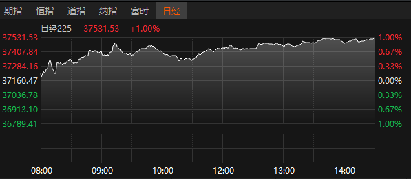 瑞银投资 日经225指数收涨1%