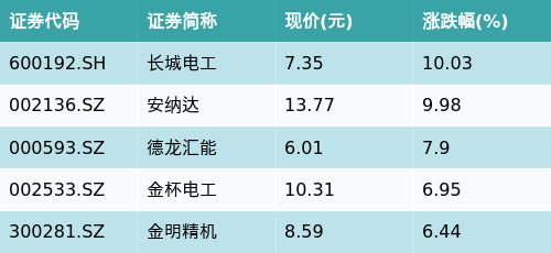 嗨牛股票 ETF最前线 | 国泰中证新材料主题ETF(159761)下跌0.61%，锂电池概念主题走弱，长城电工上涨10.03%