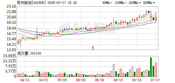 中金优配 披露重组预案，苏州规划7月15日起复牌