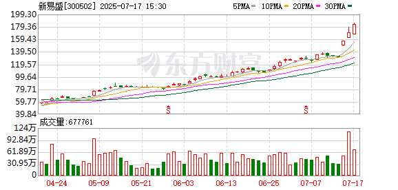 明道配资 新易盛：上半年归属股东净利润同比预增328%-385%
