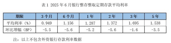 博宝配资 存款利率继续下降, 3个月定存平均利率步入“0时代”